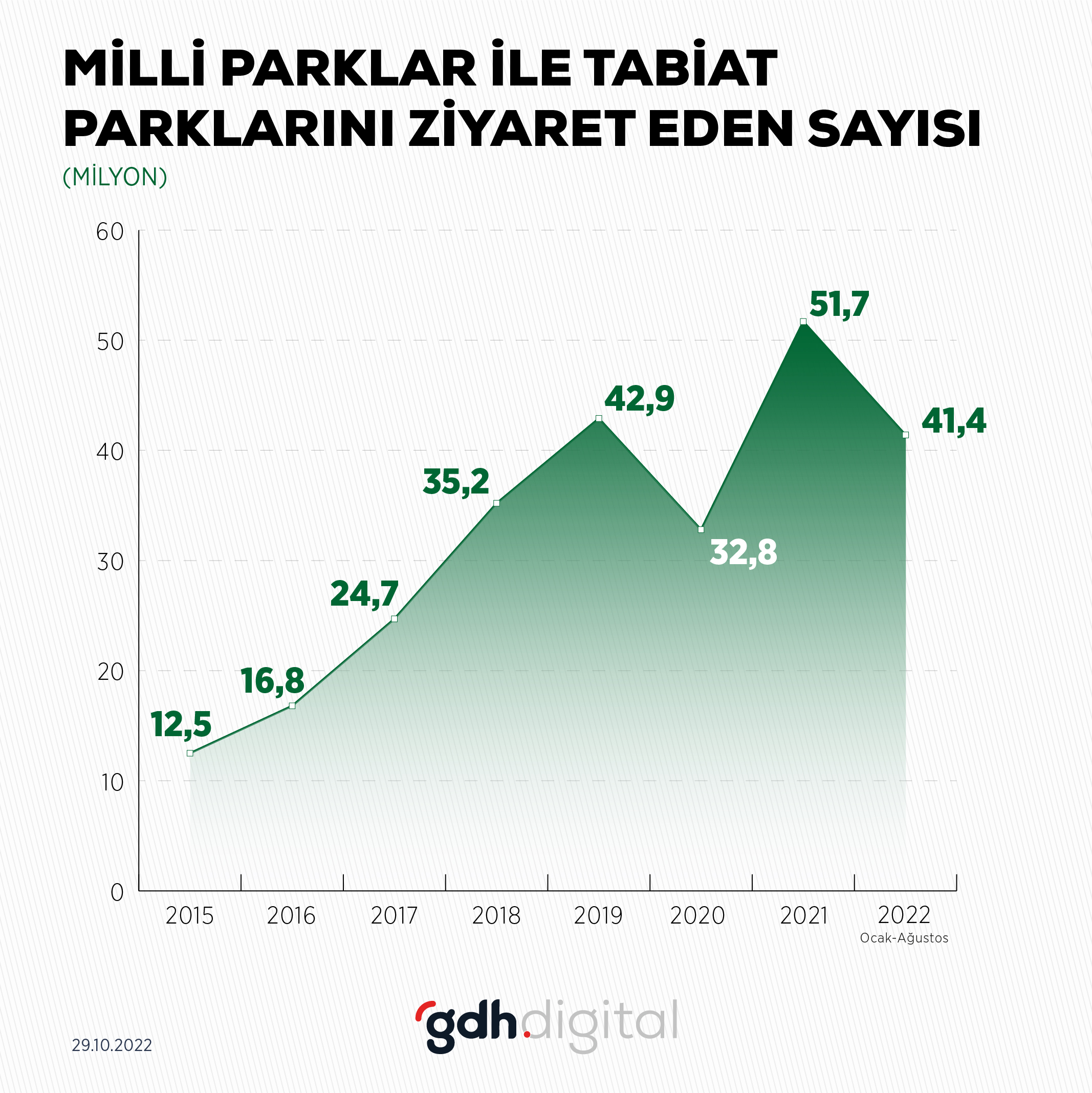 Milli parklar ve tabiat parkları turistlerin gözdesi oldu